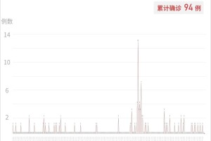 “31省区市增本土94例” 31省区市增54例确？