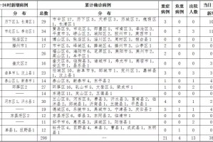 「福建新增本土确诊病例10例」〃福建新增本土确诊病例10例最新消息