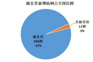 湖北疫情最新消息今天新增了15例,湖北疫情最新消息今天新增了15例病例