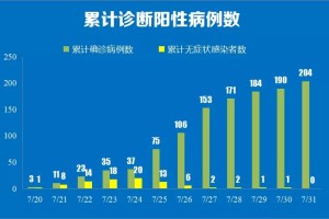 “苏州新增阳性感染者31例” 苏州新增新冠病例？