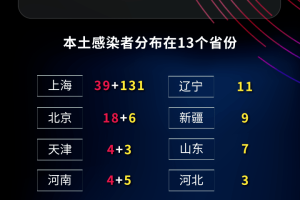31省新增本土确诊80例︰(31省新增本土确诊最新数据)