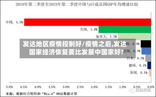 发达地区疫情控制好/疫情之后,发达国家经济恢复要比发展中国家好?-第1张图片