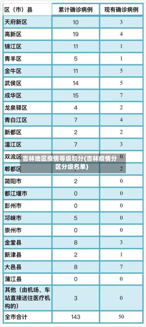吉林地区疫情等级划分(吉林疫情分区分级名单)-第1张图片