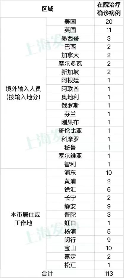 “上海疫情最新消息今天新增多少例” 上海疫情最新情况 今日？-第2张图片
