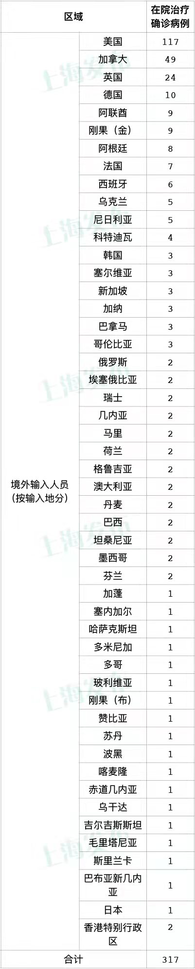 “上海新增7例本土死亡病例” 上海新增1例本土病例巳确诊？-第3张图片