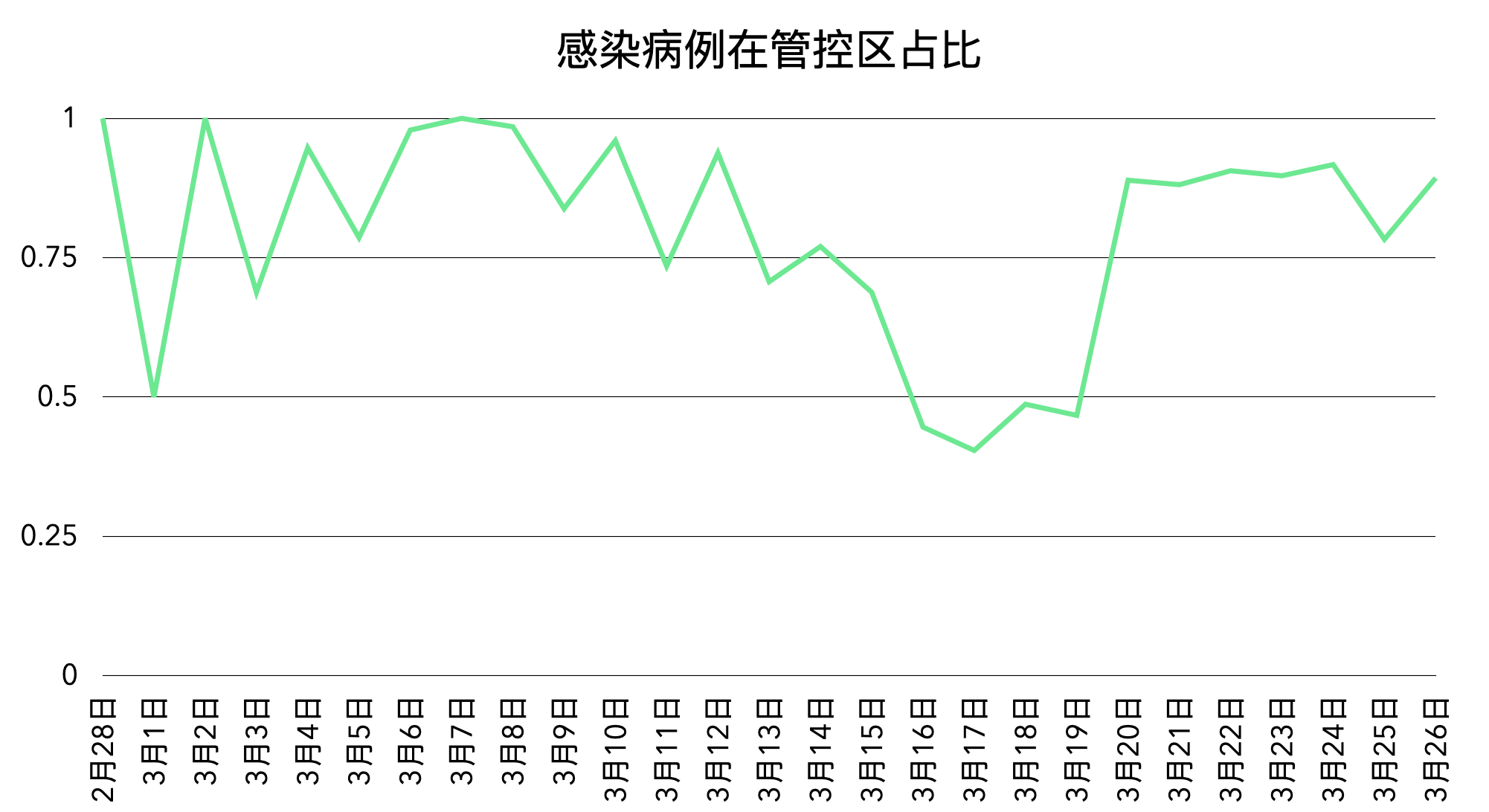 【为何新增病例越来越多?上海回应/为什么国内新增确诊又变多了】-第3张图片