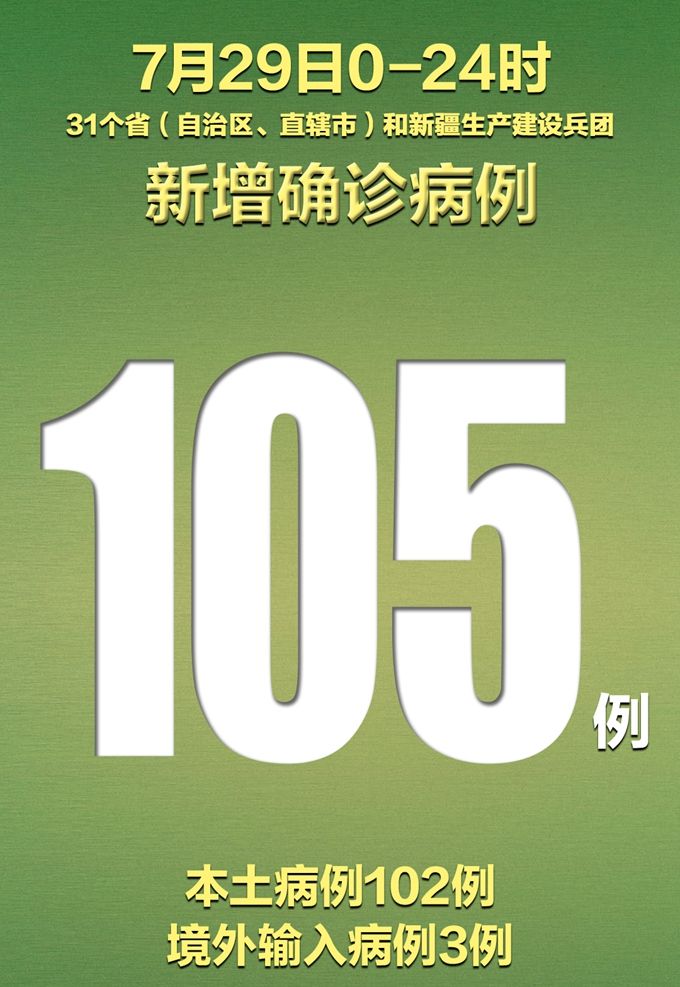 31省区市新增确诊病例31例,31省区新增确诊327例-第3张图片