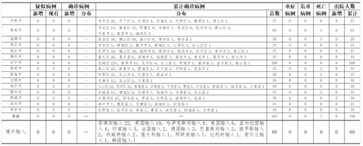【山东最新疫情报告/山东最新疫情报道】-第1张图片