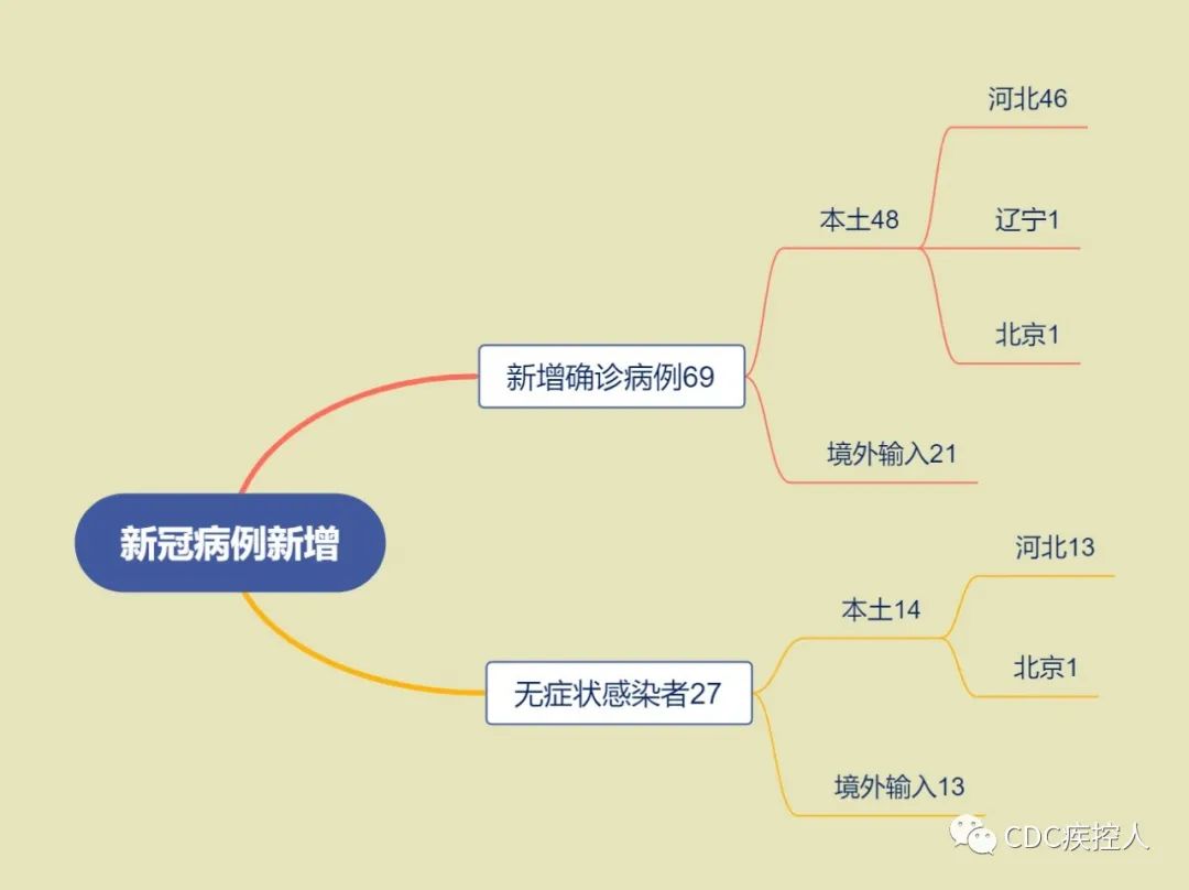 “31省新增本土69例	” 31省新增69例 本土48例？-第1张图片