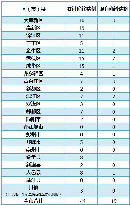 “成都疫情未来3至5天是关键” 专家成都疫情下面3至5天是关键？-第2张图片